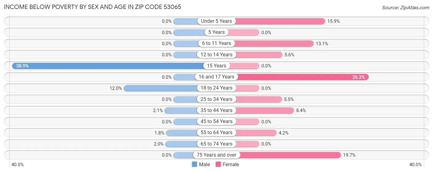 Income Below Poverty by Sex and Age in Zip Code 53065