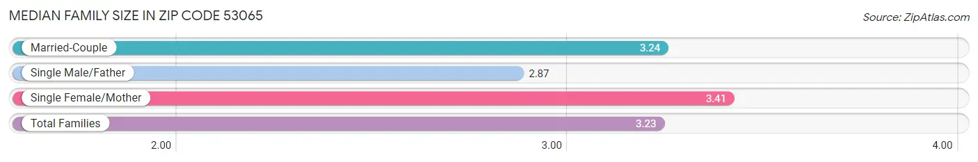 Median Family Size in Zip Code 53065