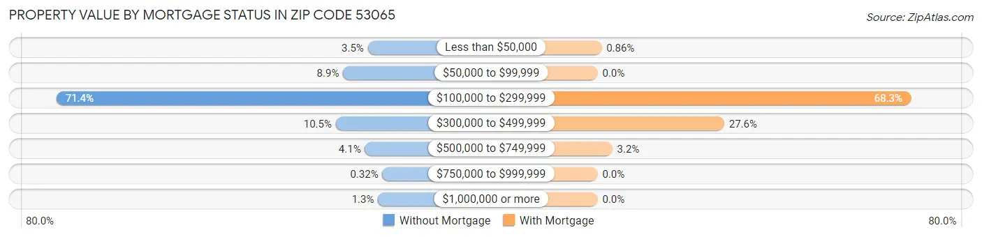 Property Value by Mortgage Status in Zip Code 53065