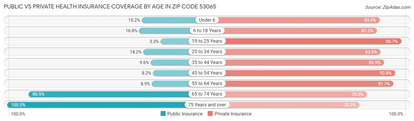 Public vs Private Health Insurance Coverage by Age in Zip Code 53065