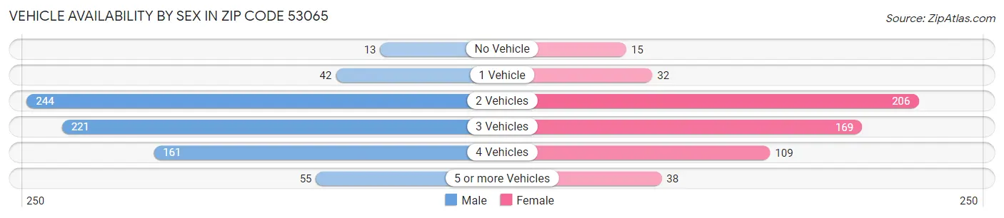 Vehicle Availability by Sex in Zip Code 53065