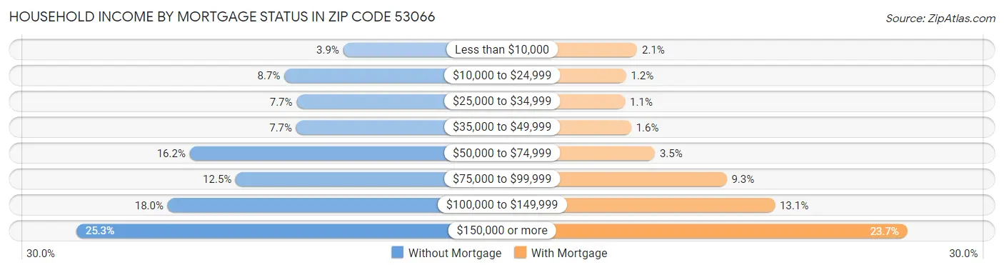 Household Income by Mortgage Status in Zip Code 53066
