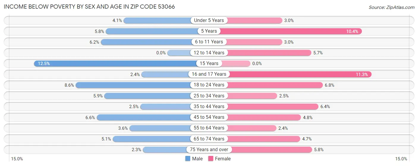 Income Below Poverty by Sex and Age in Zip Code 53066