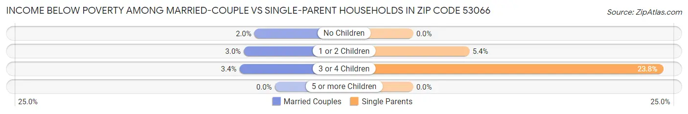 Income Below Poverty Among Married-Couple vs Single-Parent Households in Zip Code 53066