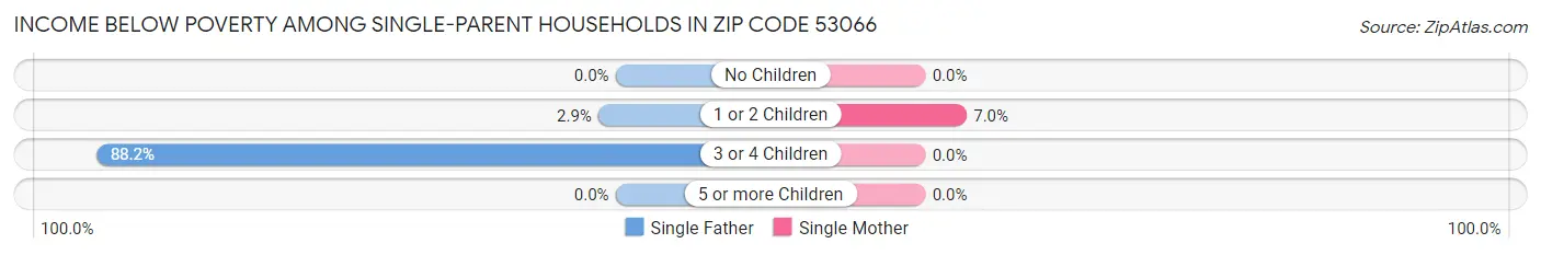 Income Below Poverty Among Single-Parent Households in Zip Code 53066