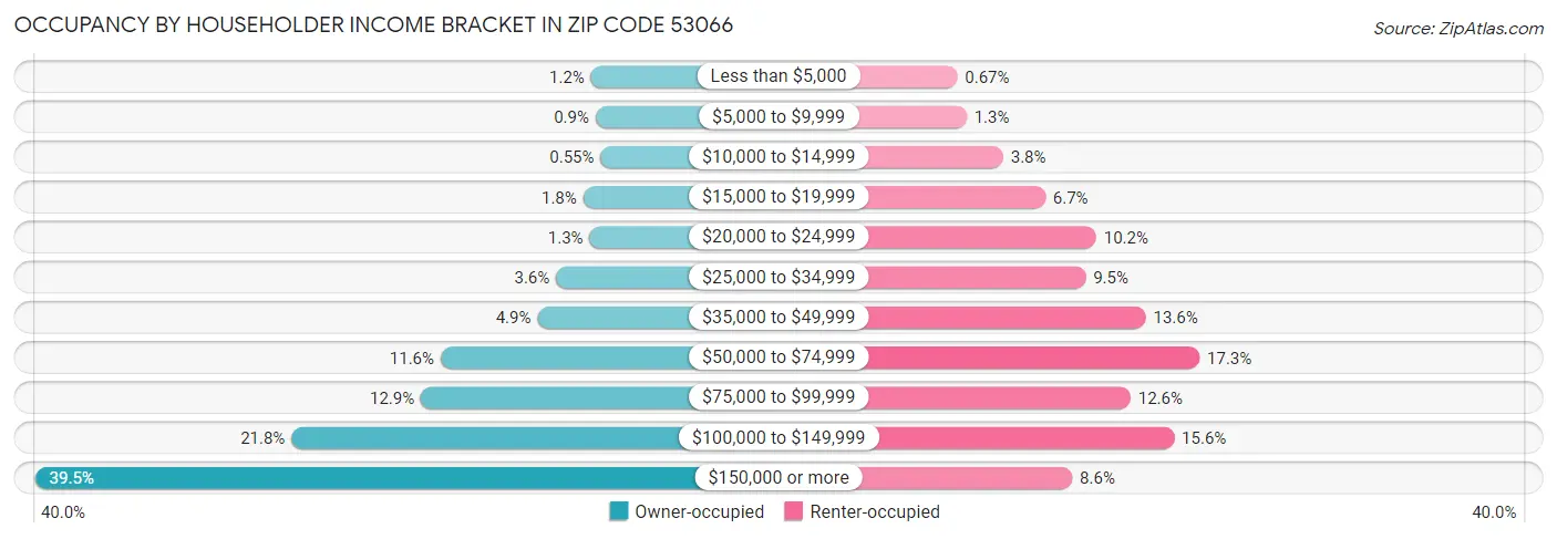 Occupancy by Householder Income Bracket in Zip Code 53066