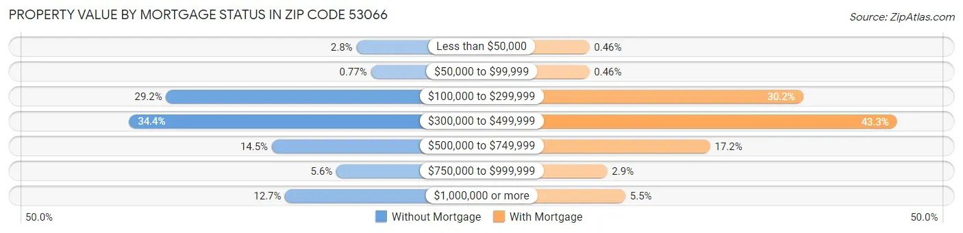 Property Value by Mortgage Status in Zip Code 53066