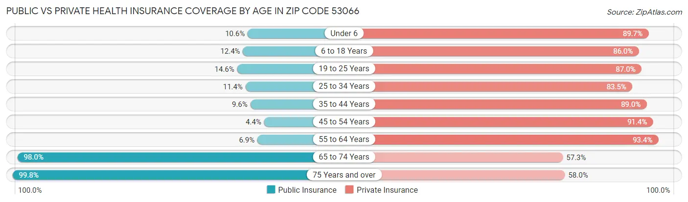 Public vs Private Health Insurance Coverage by Age in Zip Code 53066