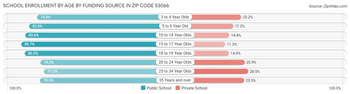 School Enrollment by Age by Funding Source in Zip Code 53066