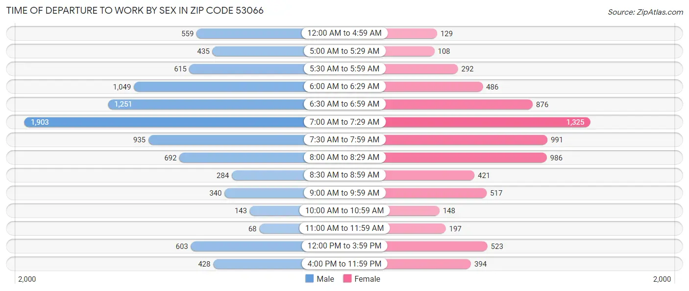 Time of Departure to Work by Sex in Zip Code 53066