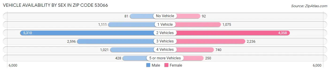 Vehicle Availability by Sex in Zip Code 53066