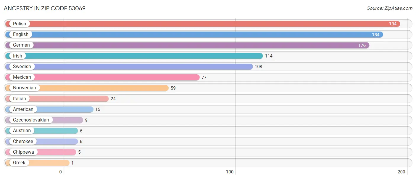 Ancestry in Zip Code 53069