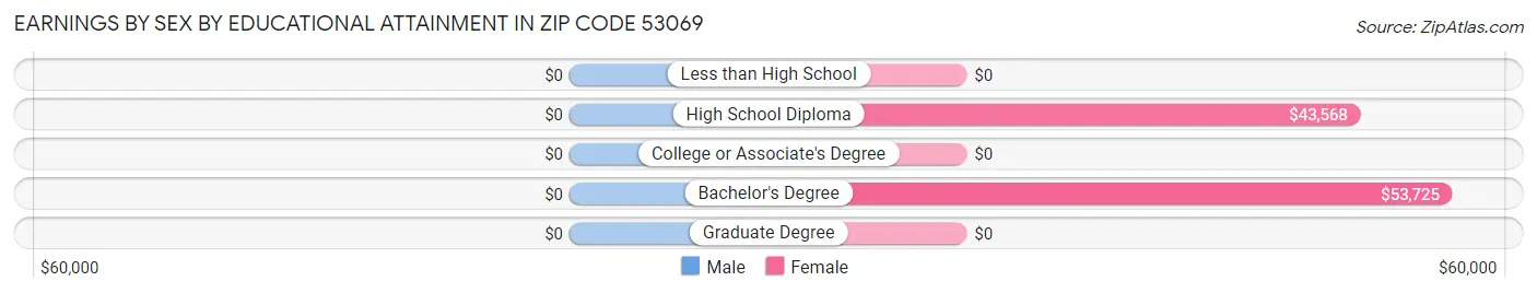 Earnings by Sex by Educational Attainment in Zip Code 53069