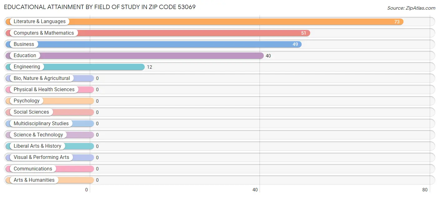 Educational Attainment by Field of Study in Zip Code 53069