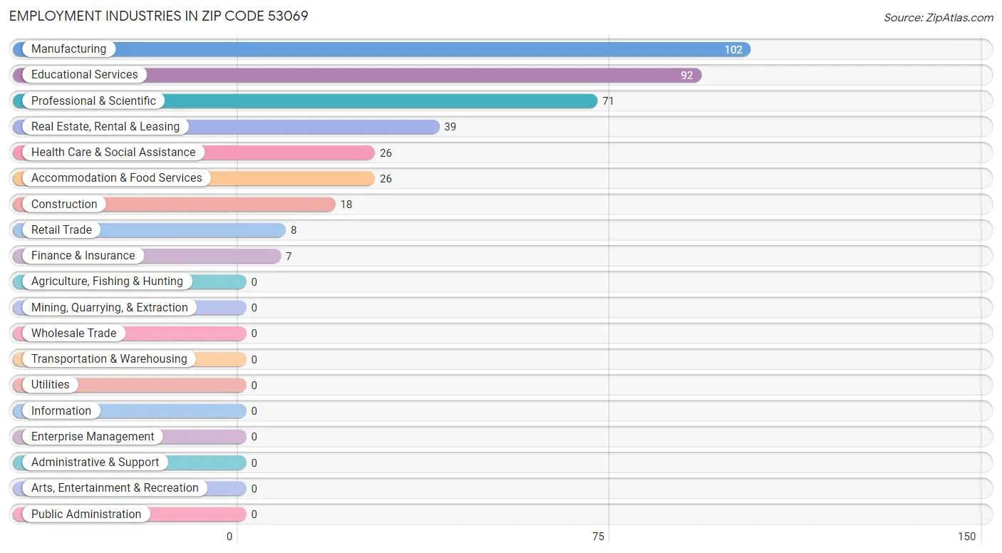 Employment Industries in Zip Code 53069