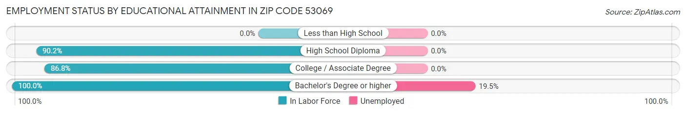 Employment Status by Educational Attainment in Zip Code 53069