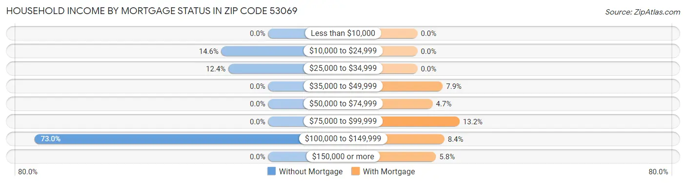 Household Income by Mortgage Status in Zip Code 53069
