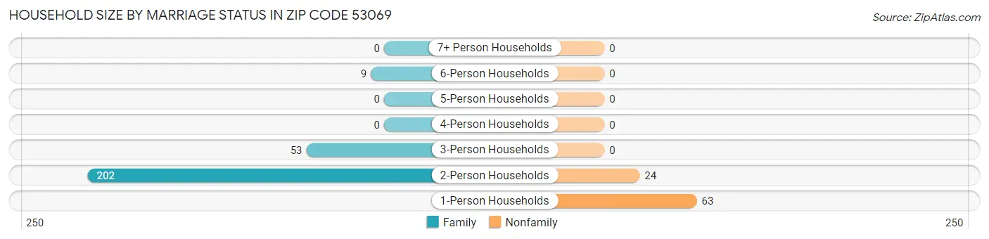 Household Size by Marriage Status in Zip Code 53069