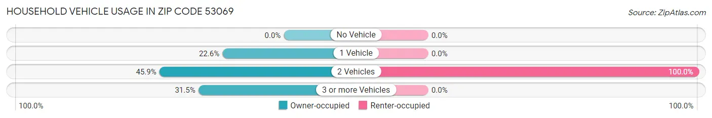 Household Vehicle Usage in Zip Code 53069