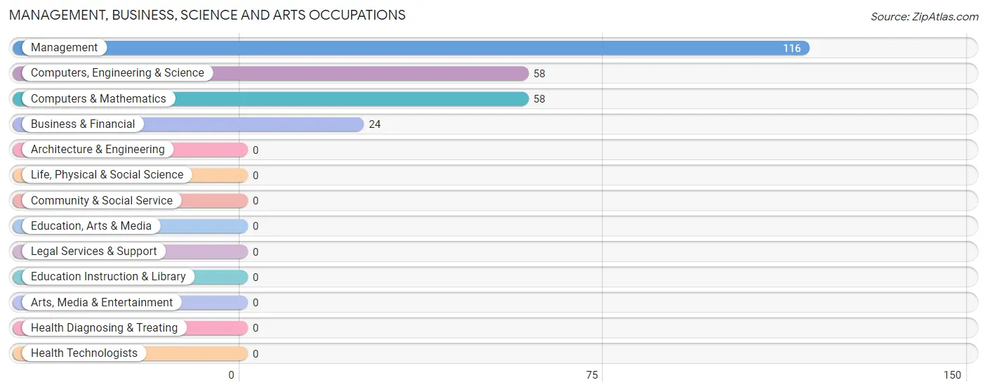 Management, Business, Science and Arts Occupations in Zip Code 53069