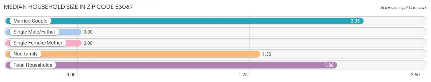 Median Household Size in Zip Code 53069