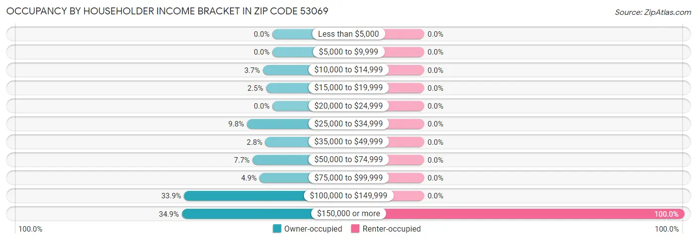 Occupancy by Householder Income Bracket in Zip Code 53069