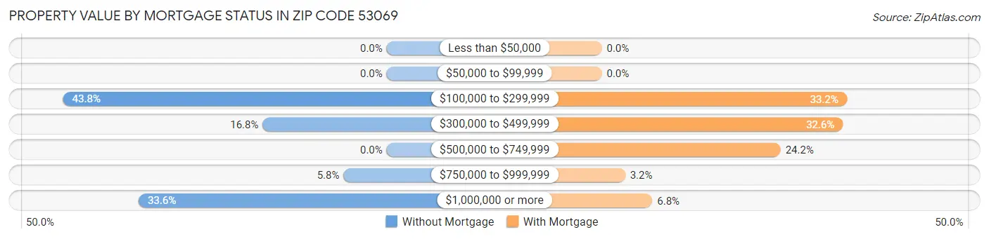 Property Value by Mortgage Status in Zip Code 53069