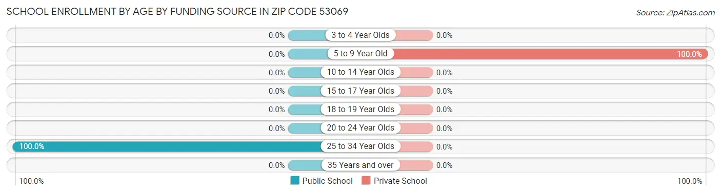 School Enrollment by Age by Funding Source in Zip Code 53069