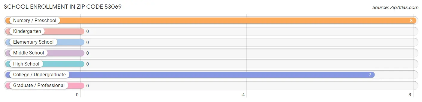 School Enrollment in Zip Code 53069