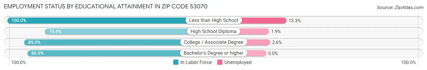 Employment Status by Educational Attainment in Zip Code 53070