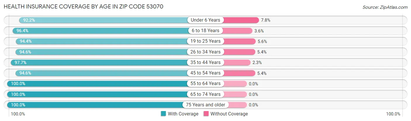 Health Insurance Coverage by Age in Zip Code 53070
