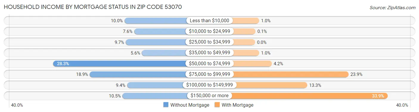 Household Income by Mortgage Status in Zip Code 53070