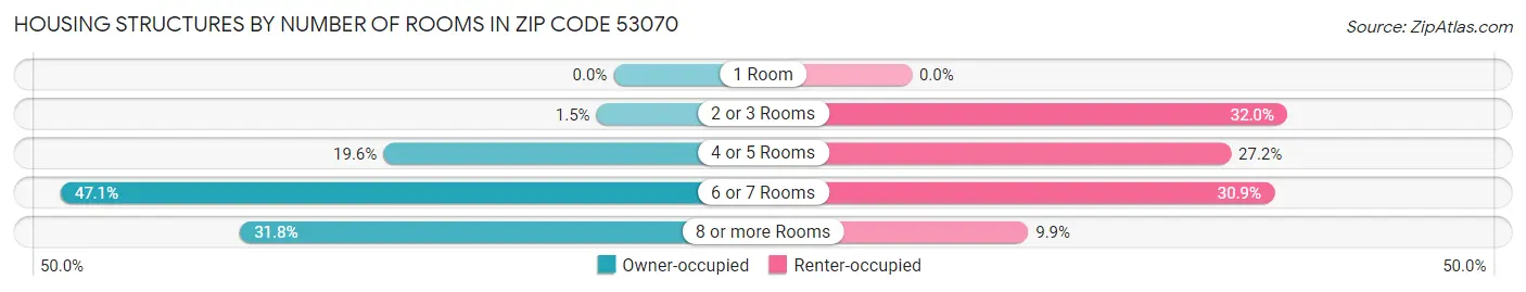 Housing Structures by Number of Rooms in Zip Code 53070