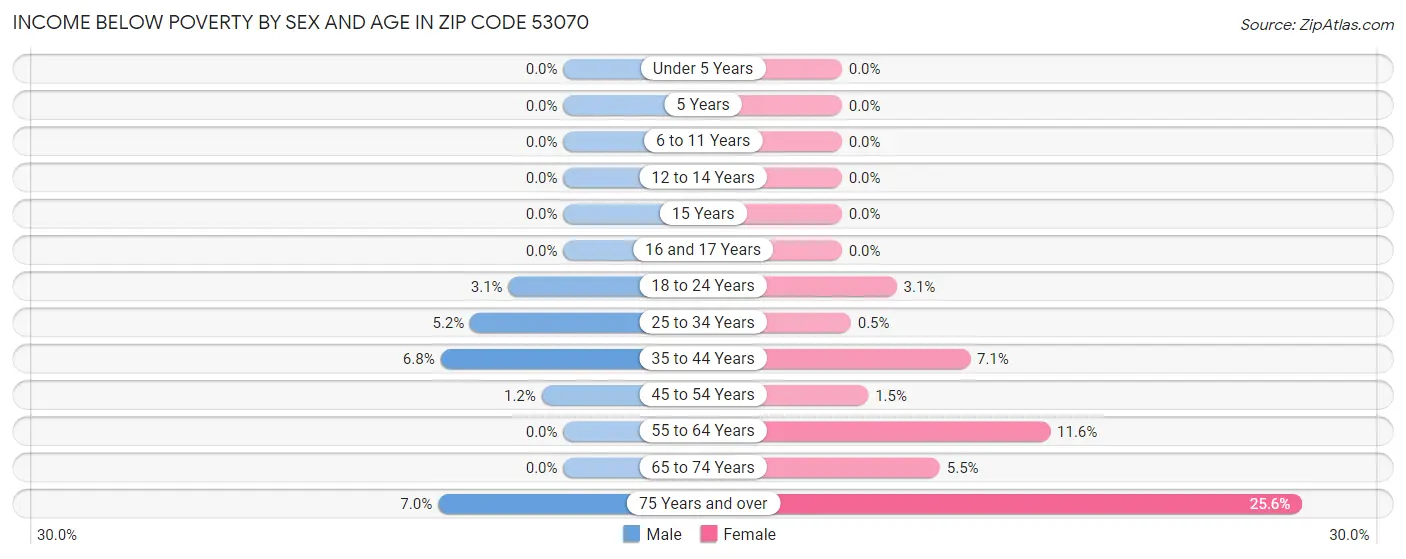 Income Below Poverty by Sex and Age in Zip Code 53070