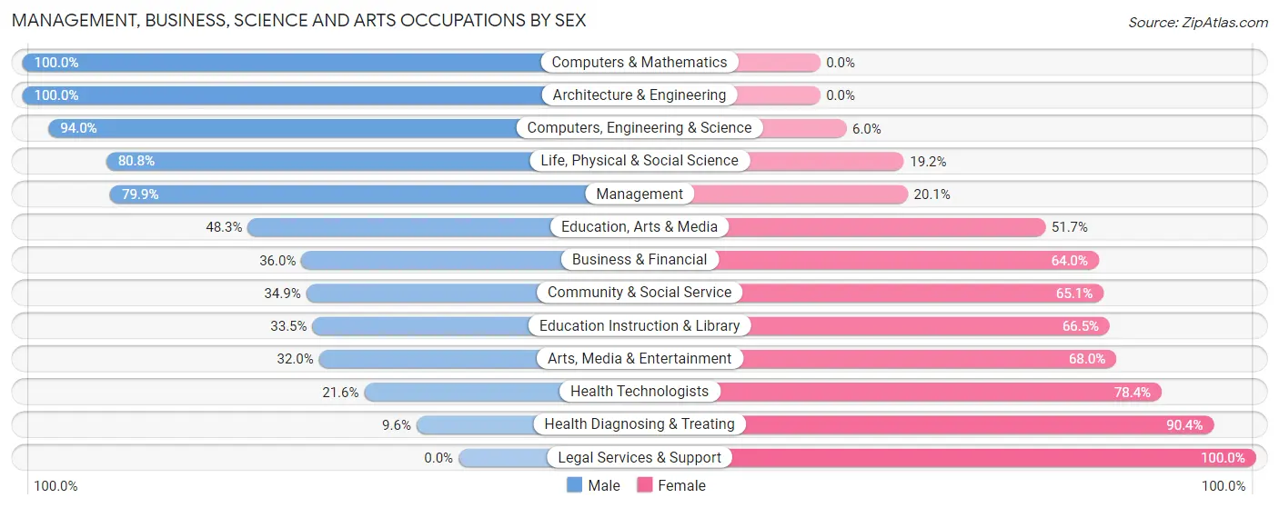 Management, Business, Science and Arts Occupations by Sex in Zip Code 53070