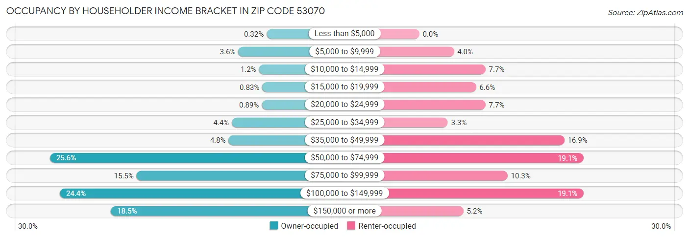 Occupancy by Householder Income Bracket in Zip Code 53070
