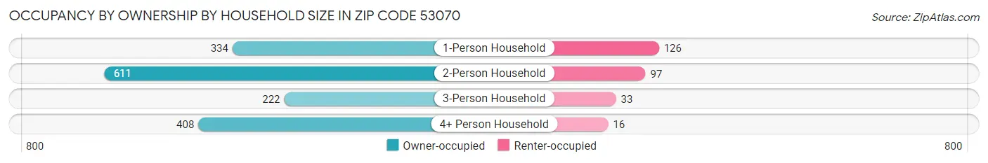 Occupancy by Ownership by Household Size in Zip Code 53070
