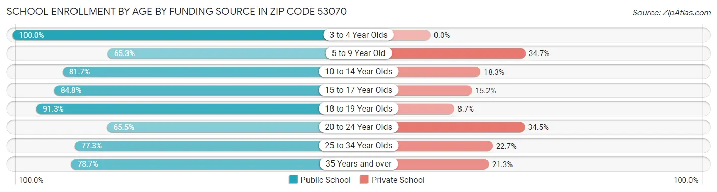 School Enrollment by Age by Funding Source in Zip Code 53070