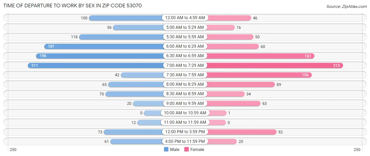 Time of Departure to Work by Sex in Zip Code 53070