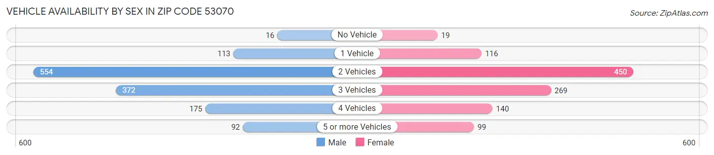 Vehicle Availability by Sex in Zip Code 53070