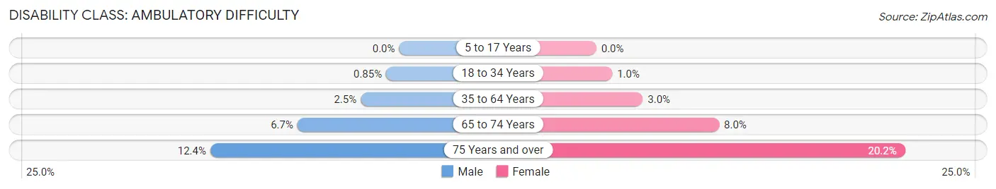 Disability in Zip Code 53072: <span>Ambulatory Difficulty</span>