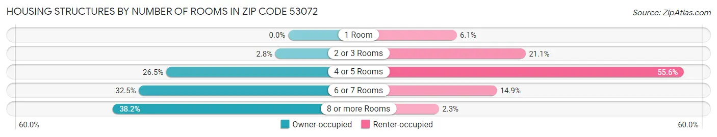 Housing Structures by Number of Rooms in Zip Code 53072