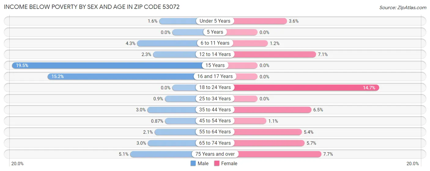 Income Below Poverty by Sex and Age in Zip Code 53072