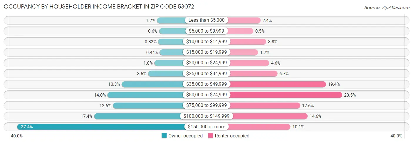 Occupancy by Householder Income Bracket in Zip Code 53072