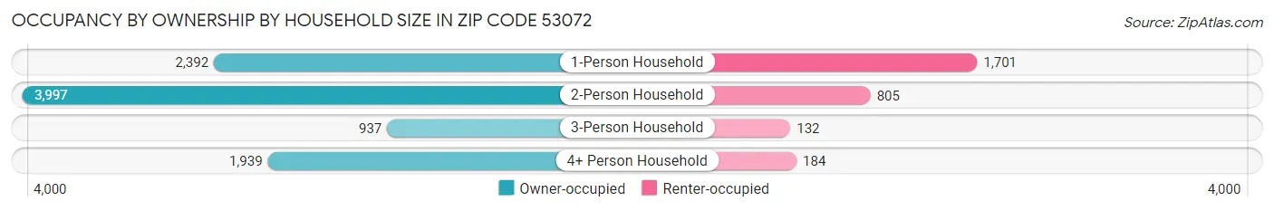 Occupancy by Ownership by Household Size in Zip Code 53072