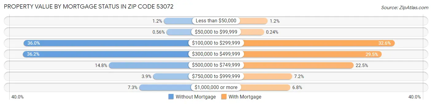 Property Value by Mortgage Status in Zip Code 53072