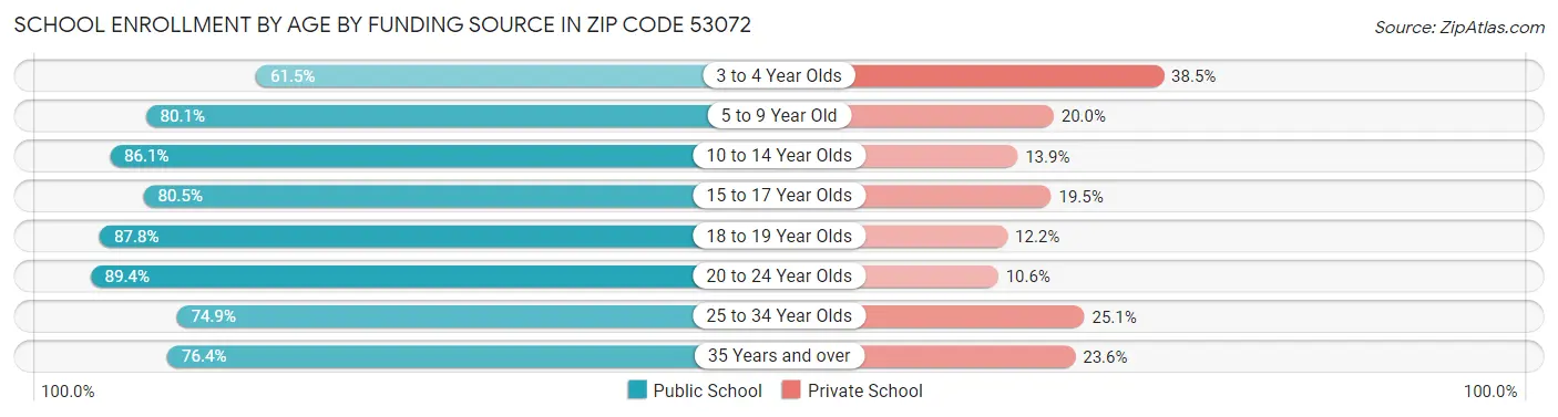School Enrollment by Age by Funding Source in Zip Code 53072