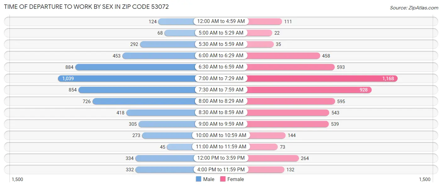 Time of Departure to Work by Sex in Zip Code 53072