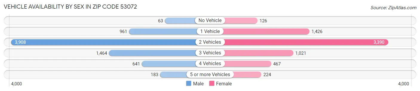 Vehicle Availability by Sex in Zip Code 53072