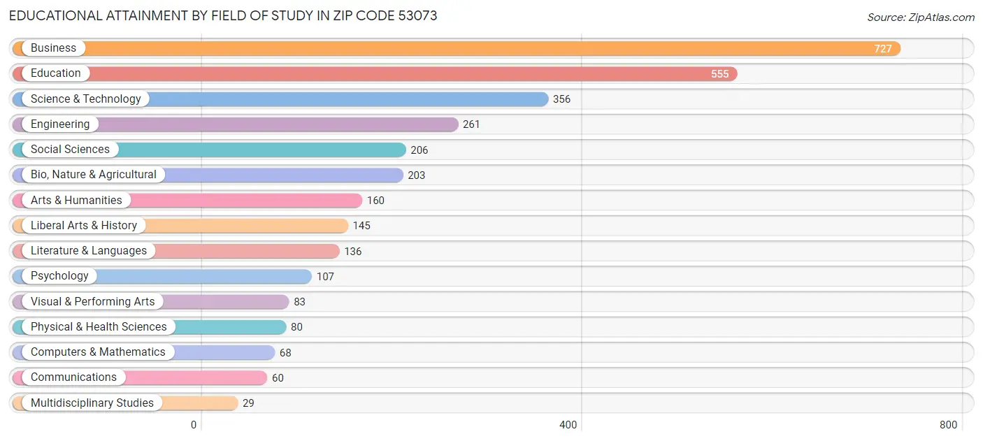 Educational Attainment by Field of Study in Zip Code 53073